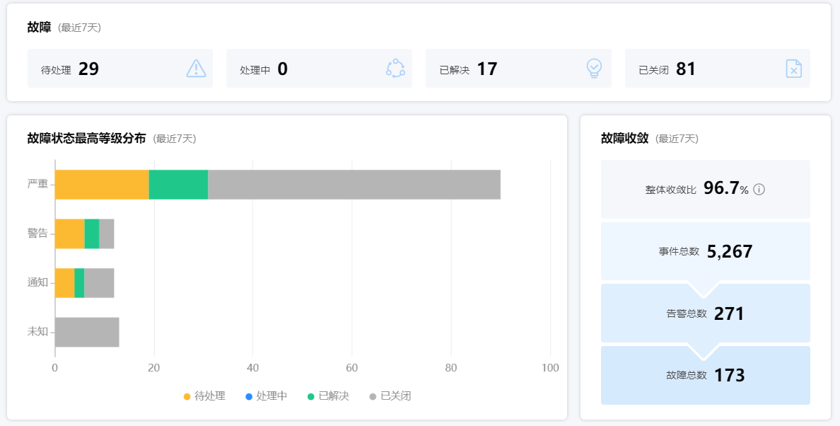 海量告警降噪收敛，降低运维成本