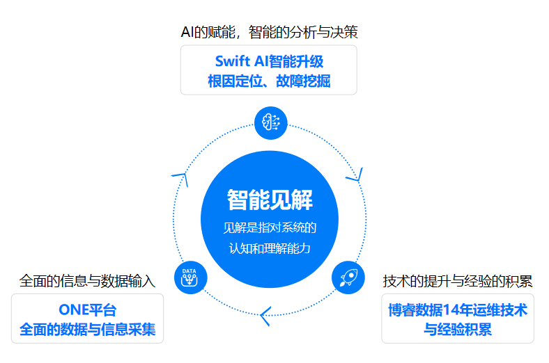 可视察运维治理系统