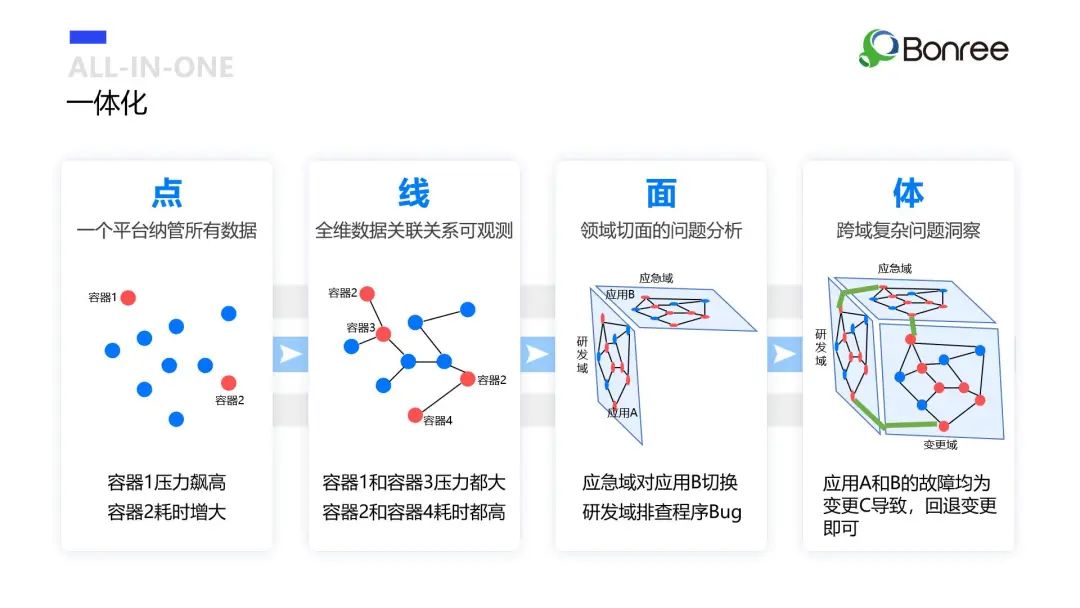 智能运维怎样治理系统？